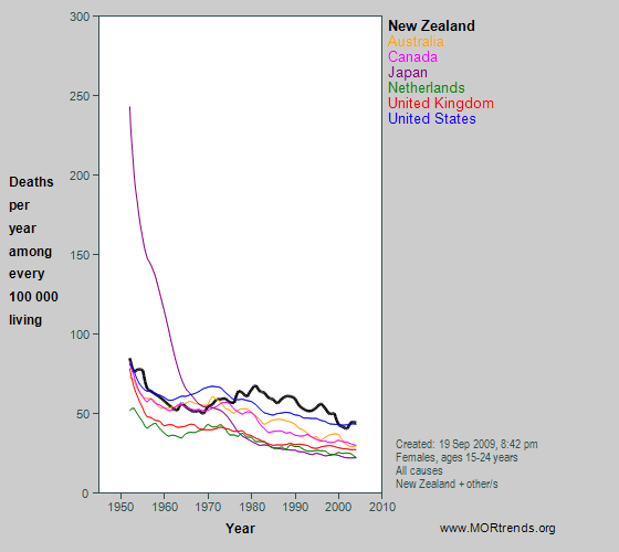 Graph showing all-cause mortality rates at age 15-29 years
