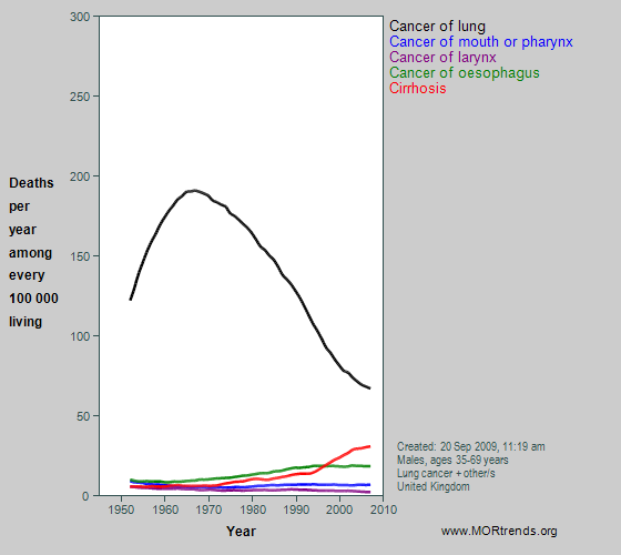 Graph showing selected smoking- and alcohol-related mortality, UK