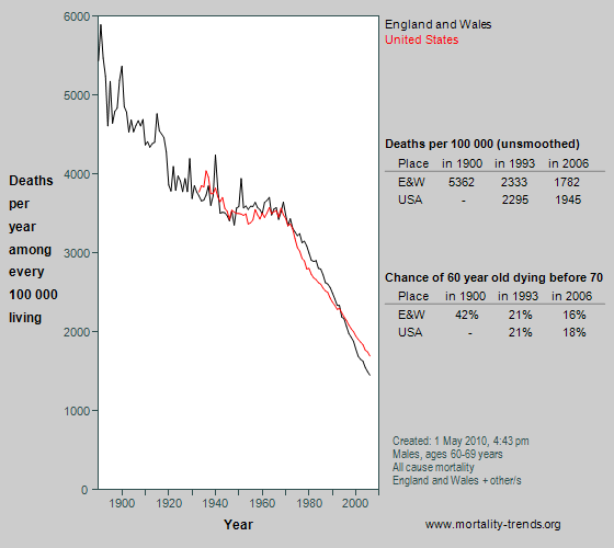 Graph showing all-cause mortality at age 60-69 years in England and Wales since 1890.