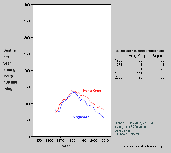 Graph showing lung cancer mortality in Hong Kong and Singapore, 1965-2006.