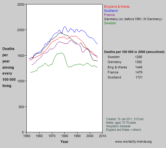 Graph showing vascular mortality in some western European nations, 1950-2006.
