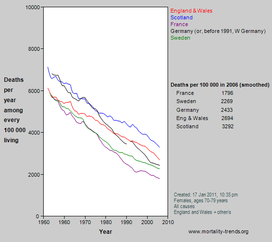 Graph showing overall mortality in some western European nations, 1950-2006.