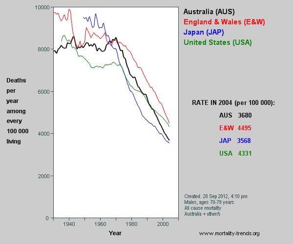 Graph showing Australian, UK, US and Japan mortality, 1930-2003
