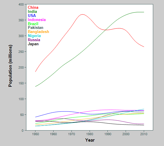 Graph showing population of 10 largest countries in world, children