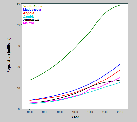 Graph showing population of southern African countries