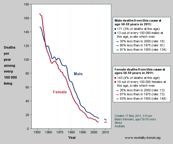 Random graph of national mortality trends