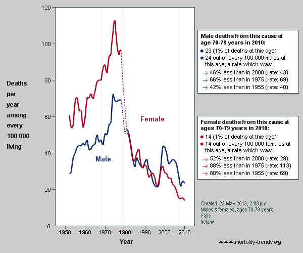 Random graph of national mortality trends