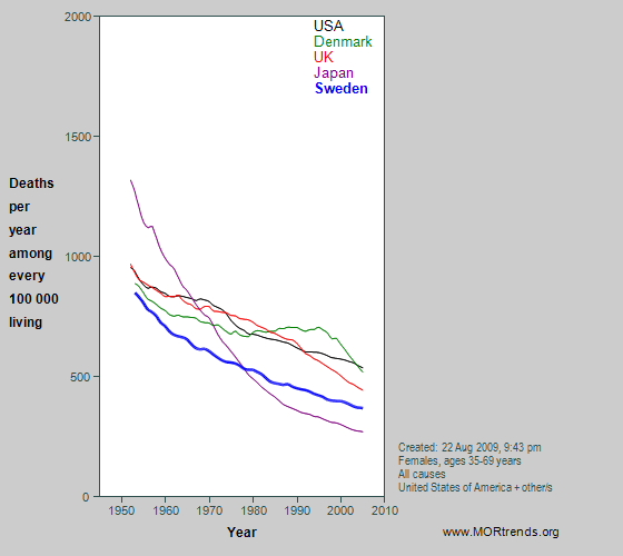 Graph showing female Swedish & other all-cause mortality