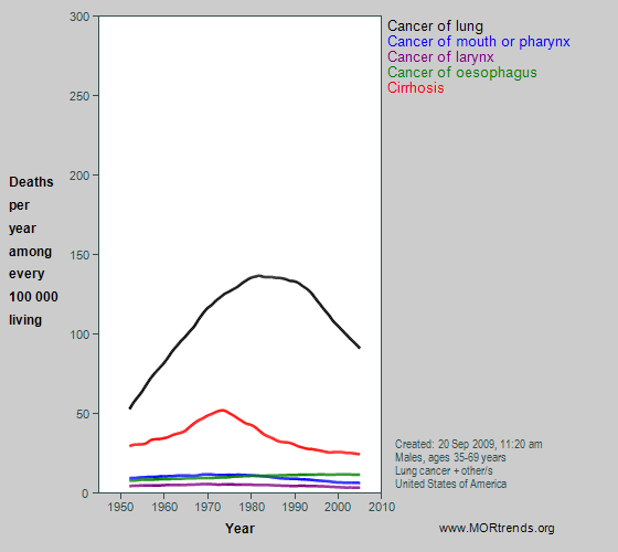 Graph showing selected smoking- and alcohol-related mortality, USA