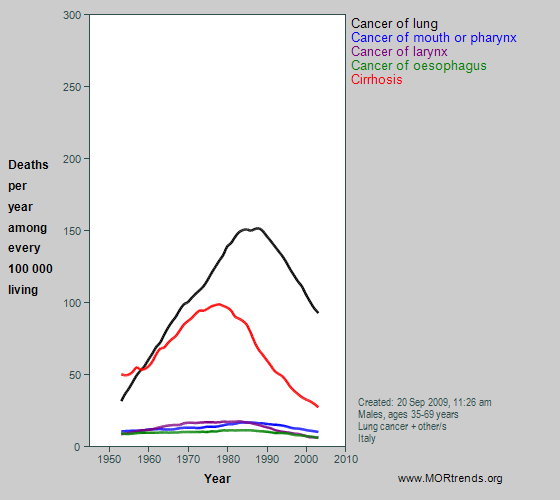 Graph showing selected smoking- and alcohol-related mortality, Italy