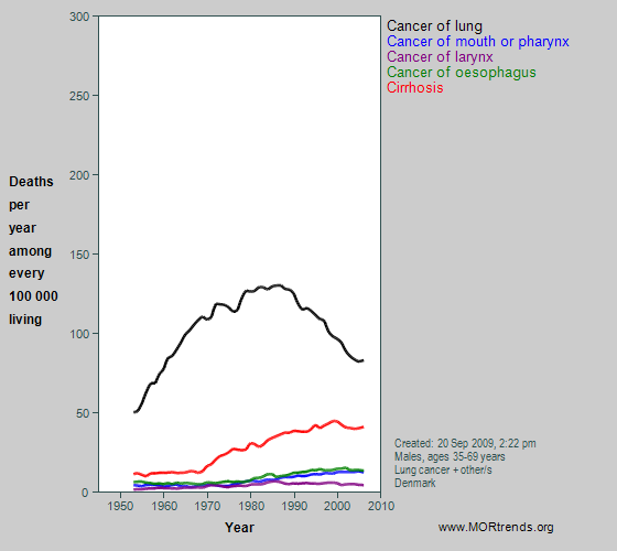 Graph showing selected smoking- and alcohol-related mortality, Denmark