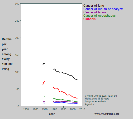 Graph showing selected smoking- and alcohol-related mortality, Argentina