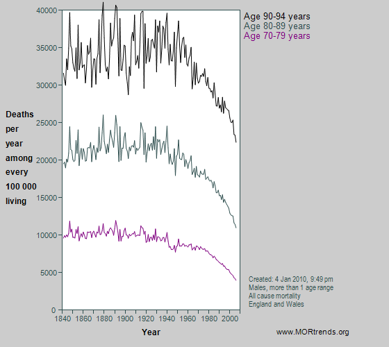 Graph showing male all-cause mortality at different ages between 70 & 94 years, England and Wales, since 1841