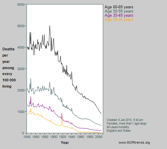 Graph showing female all-cause mortality at different ages between 15 & 69 years, England and Wales, since 1841