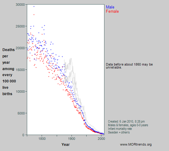 Graph showing all-cause mortality at age < 1 year in Sweden since 1750