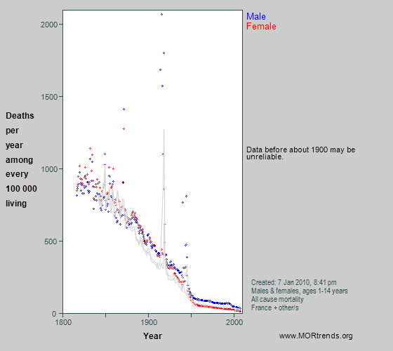 Graph showing all-cause mortality at age 1-14 years in France since 1816