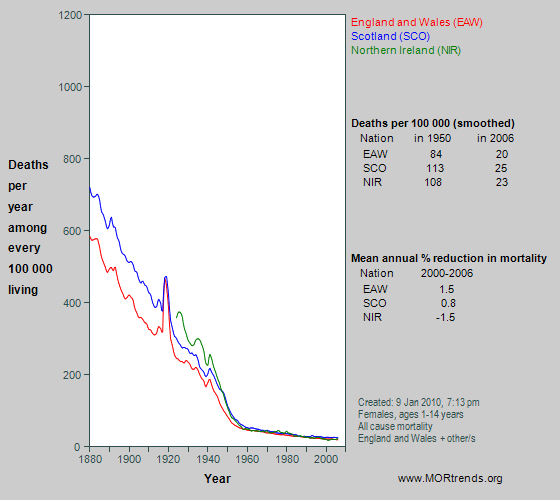 Graph showing all-cause mortality at age 1-14 years in England and Wales, Scotland and Northern Ireland, since 1880