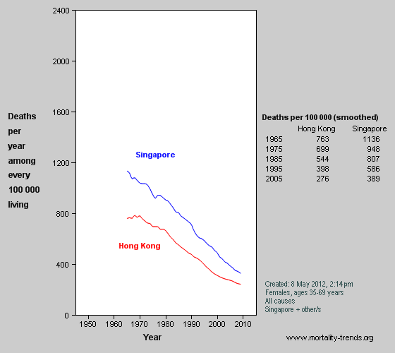 Graph showing overall mortality in Hong Kong and Singapore, 1965-2006.