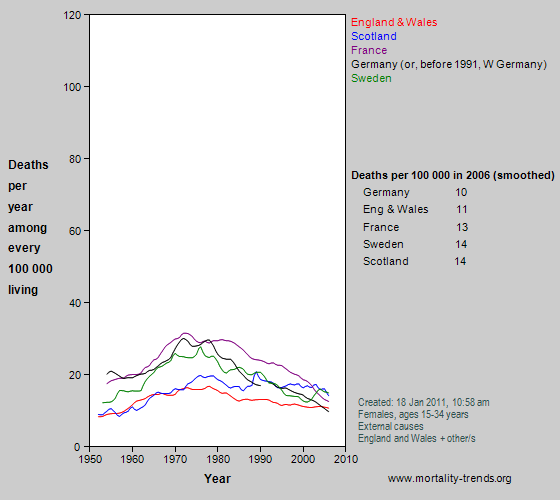 Graph showing injury mortality in some western European nations, 1950-2006.