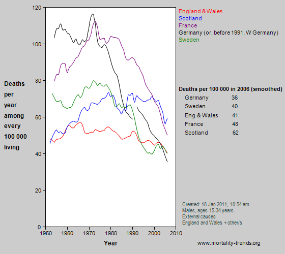 Graph showing injury mortality in some western European nations, 1950-2006.