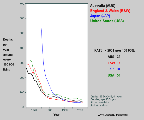 Graph showing Australian, UK, US and Japan mortality, 1930-2003