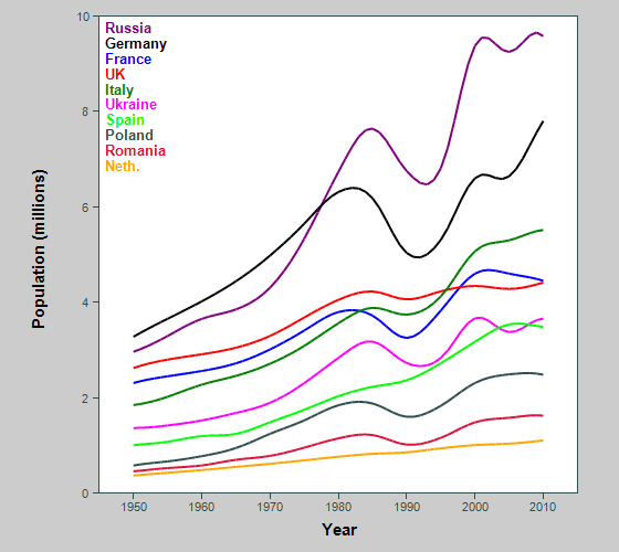 Graph showing population of biggest countries in Europe, early old age