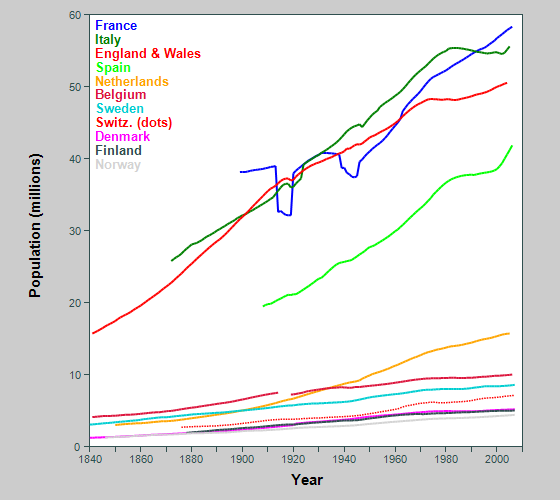 Graph showing historical populations of selected European countries
